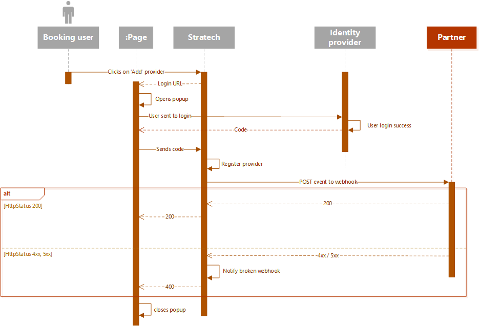 User authorization flow sequence