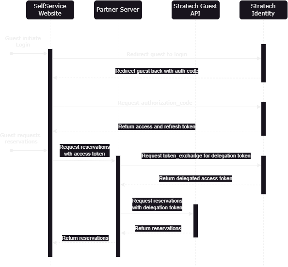 Delegation flow sequence