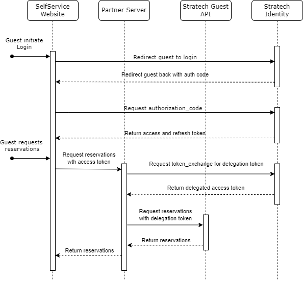 Delegation flow sequence