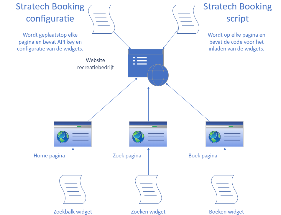 Technische implementatie